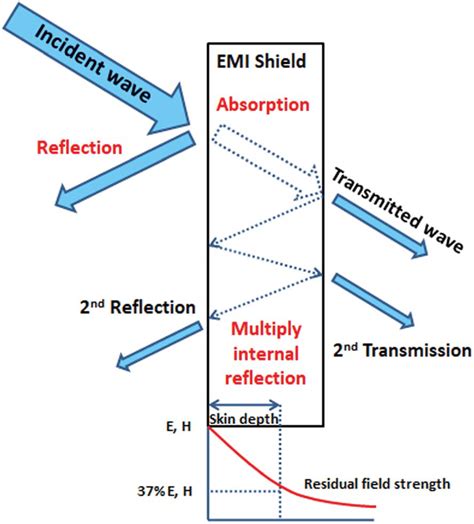 emi shielding diagram